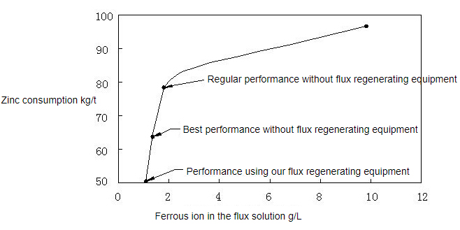 Equipos de regeneración de flujos